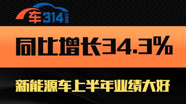 ͬ�����L(zh��ng)34.3% ����Դ܇�ϰ���I(y��)��(j��)���