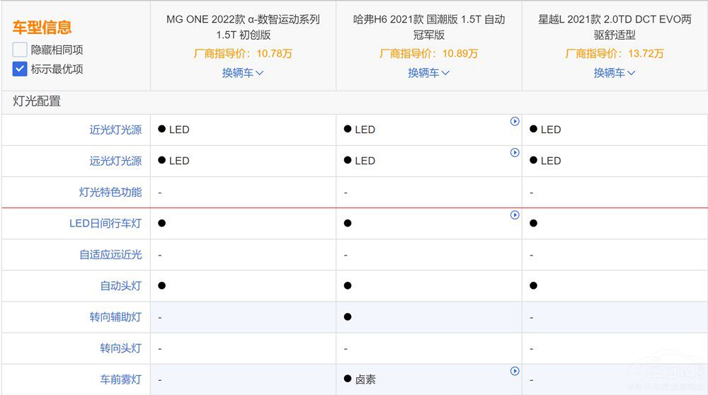 MG ONE���У����^�ڸ�(j��ng)Ʒ��β�ֵ���I(m��i)��