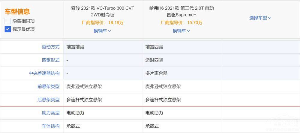 哈弗H6對比三缸奇駿 為啥哈弗H6屢次霸榜 哈弗H6對比三缸奇駿 為啥哈弗H6屢次霸榜