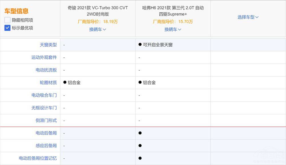 哈弗H6對比三缸奇駿 為啥哈弗H6屢次霸榜 哈弗H6對比三缸奇駿 為啥哈弗H6屢次霸榜
