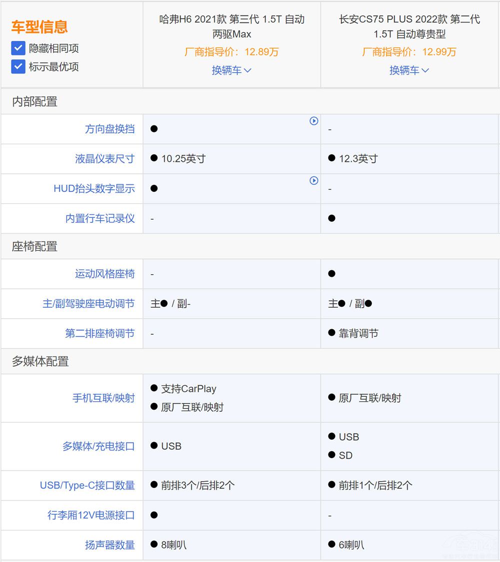 �ڶ���CS75 PLUS���� ����H6��(du��)�ց�(l��i)����