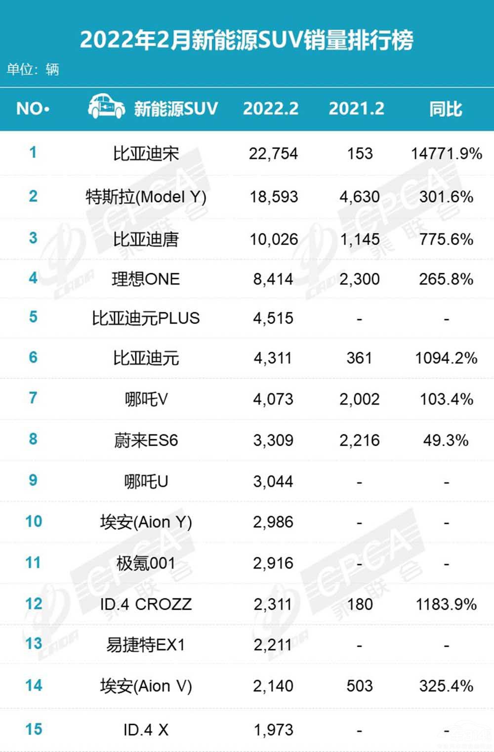 ����ԴSUV �ȁ����ƺ�ModelY�l��ֵ���x