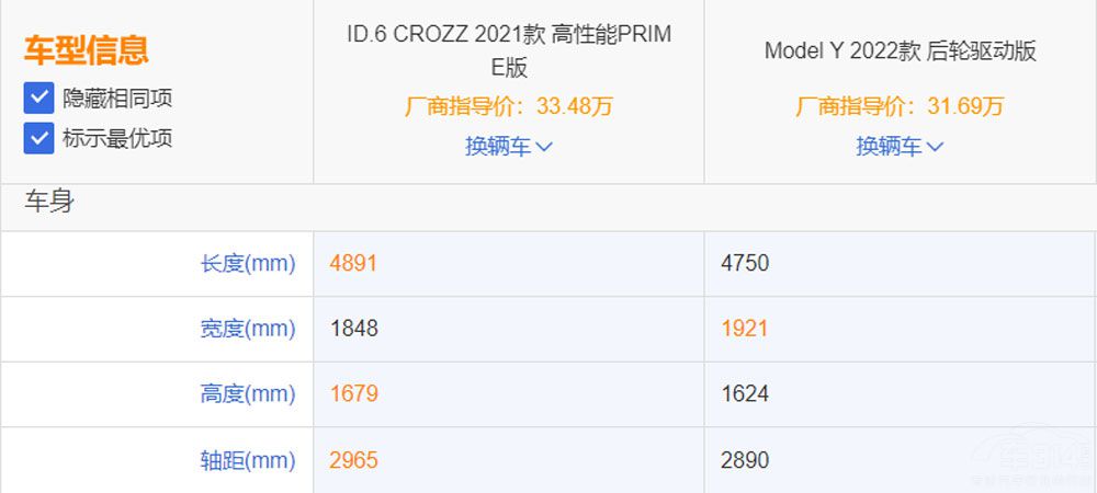 ID.6 CROZZ��(du��)��Model Y ��e��֪���᣿