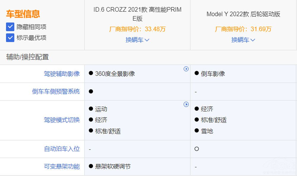 ID.6 CROZZ��(du��)��Model Y ��e��֪���᣿