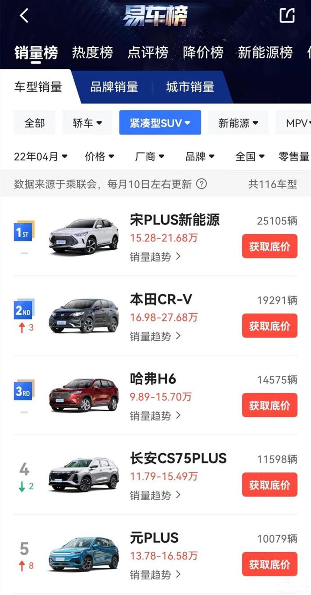 ����H6��(du��)���L(zh��ng)��CS75 PLUS�l(shu��)��(hu��)����һ�I��