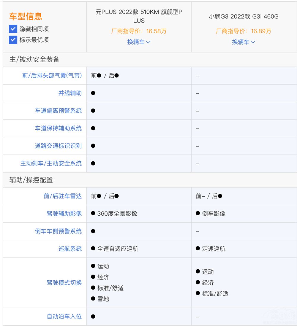 С�iG3i���ȱȁ���ԪPLUS �l�ă�(y��u)�����@��