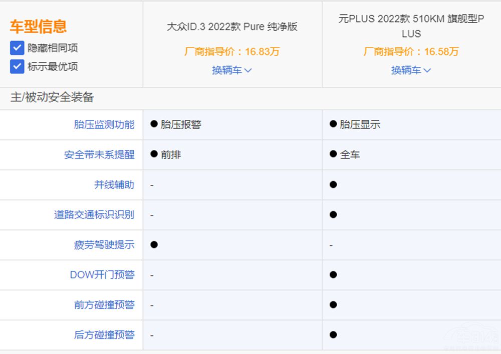 ��ID.3��(du��)�ȱȁ���ԪPLUS �l(shu��)���Ѓ�(y��u)��(sh��)��