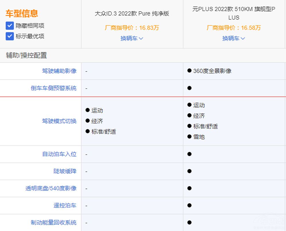 ��ID.3��(du��)�ȱȁ���ԪPLUS �l(shu��)���Ѓ�(y��u)��(sh��)��