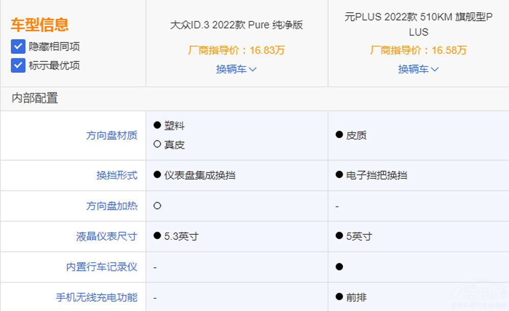 ��ID.3��(du��)�ȱȁ���ԪPLUS �l(shu��)���Ѓ�(y��u)��(sh��)��