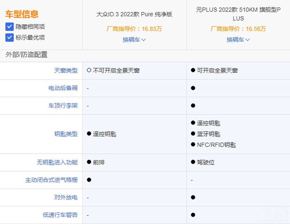 ��ID.3��(du��)�ȱȁ���ԪPLUS �l(shu��)���Ѓ�(y��u)��(sh��)��