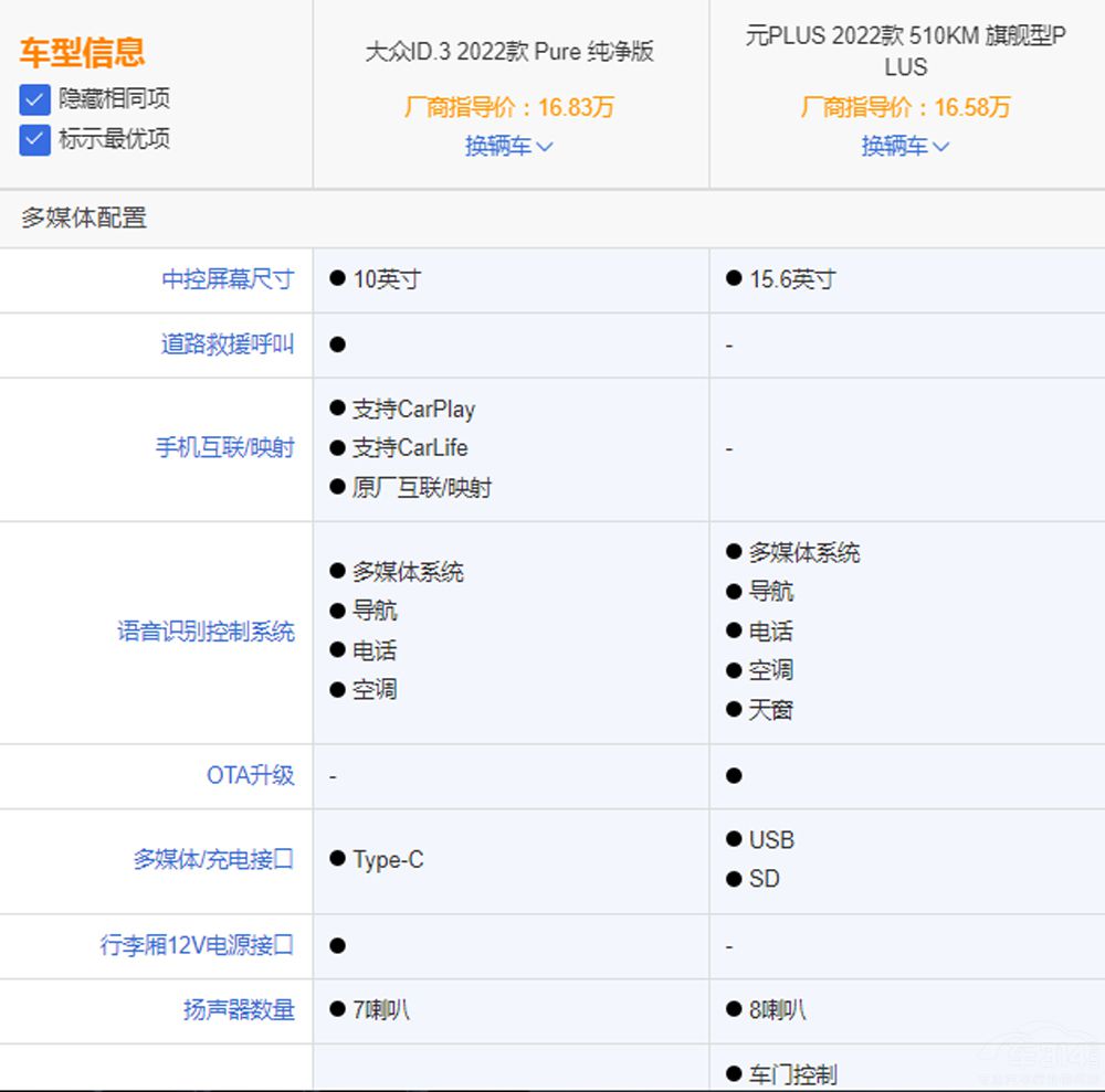 ��ID.3��(du��)�ȱȁ���ԪPLUS �l(shu��)���Ѓ�(y��u)��(sh��)��