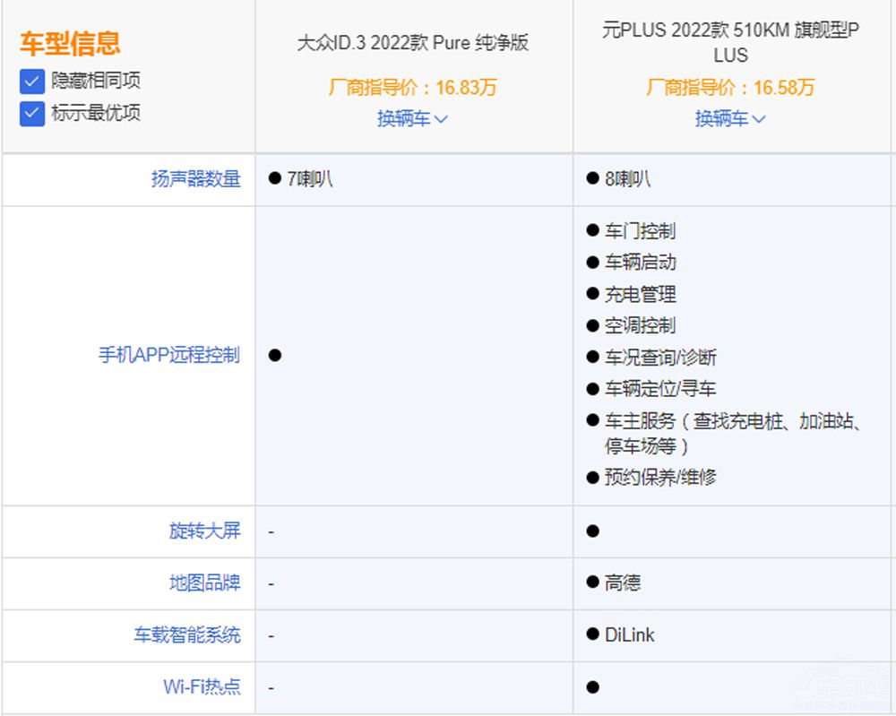 ��ID.3��(du��)�ȱȁ���ԪPLUS �l(shu��)���Ѓ�(y��u)��(sh��)��