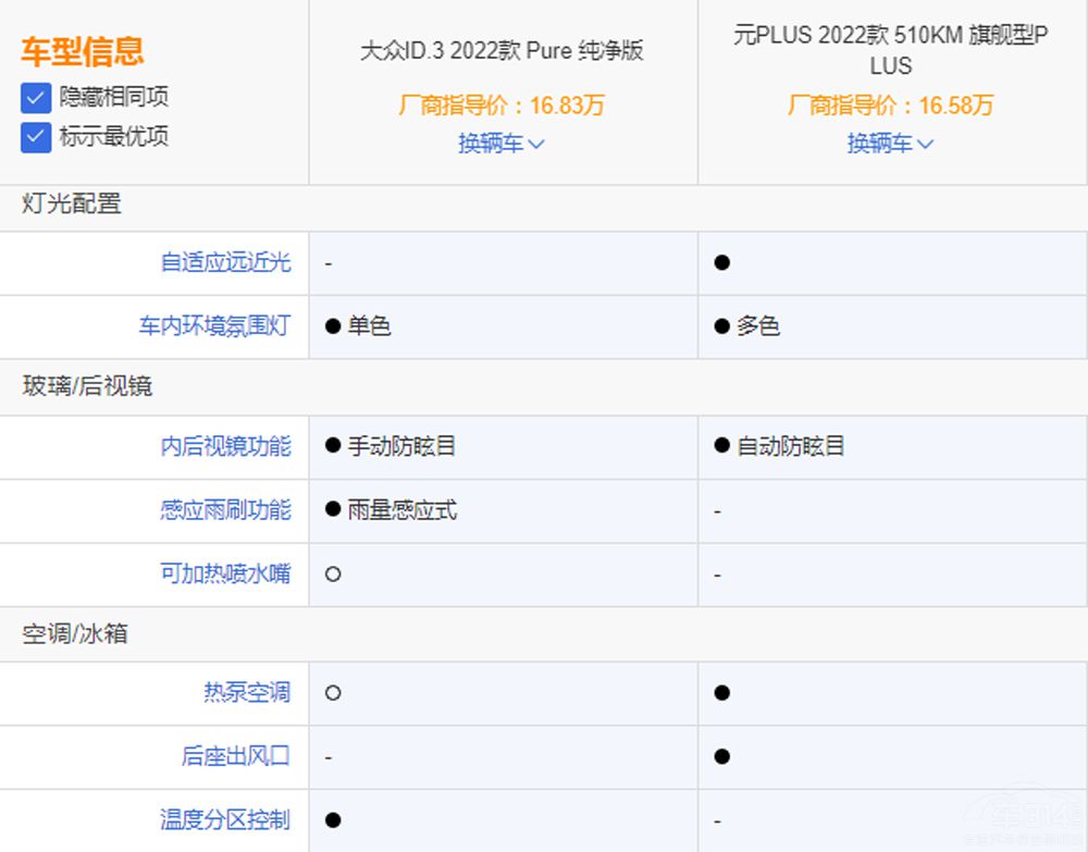 ��ID.3��(du��)�ȱȁ���ԪPLUS �l(shu��)���Ѓ�(y��u)��(sh��)��