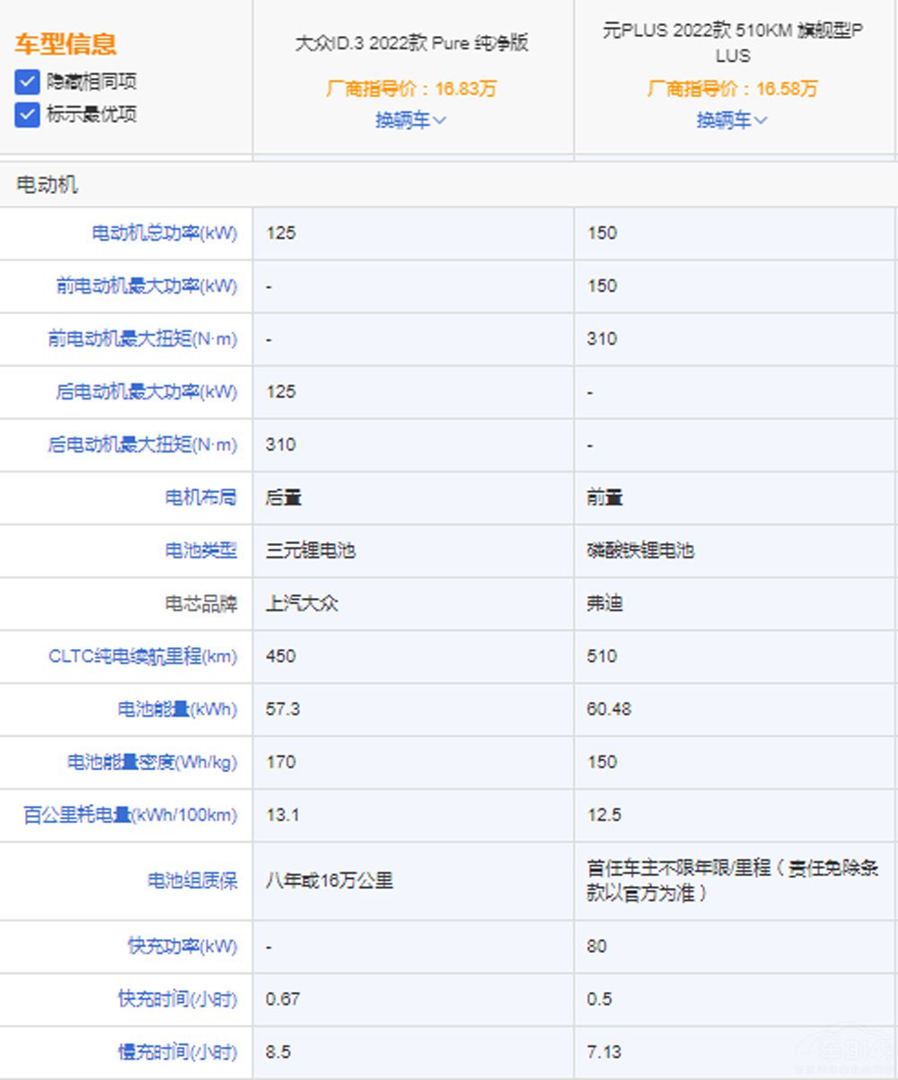 ��ID.3��(du��)�ȱȁ���ԪPLUS �l(shu��)���Ѓ�(y��u)��(sh��)��