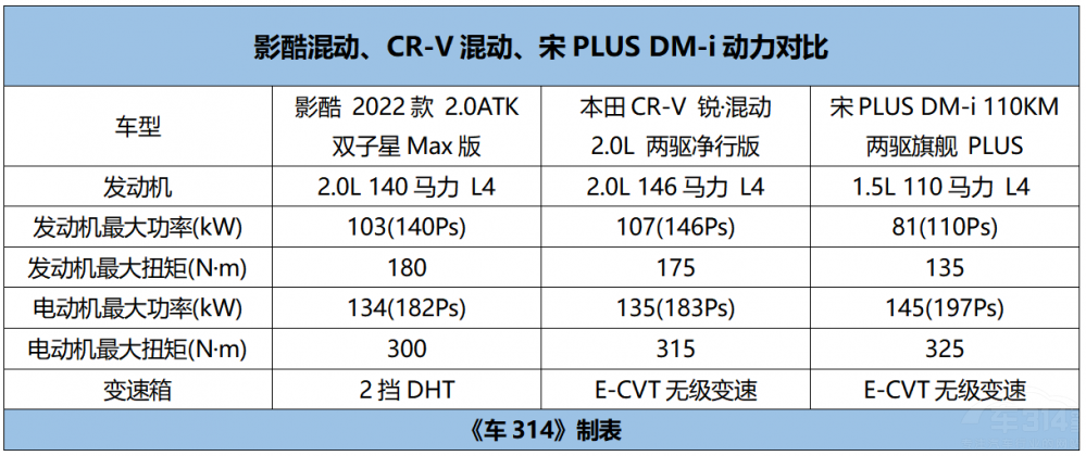 影酷混動(dòng)對(duì)比本田CR-V混動(dòng)和宋PLUS DM-i 影酷混動(dòng)對(duì)比本田CR-V混動(dòng)和宋PLUS DM-i