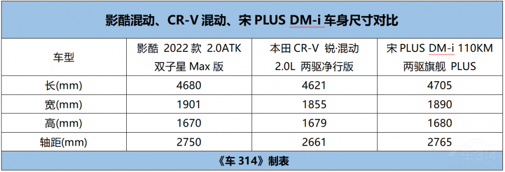 影酷混動(dòng)對(duì)比本田CR-V混動(dòng)和宋PLUS DM-i 影酷混動(dòng)對(duì)比本田CR-V混動(dòng)和宋PLUS DM-i