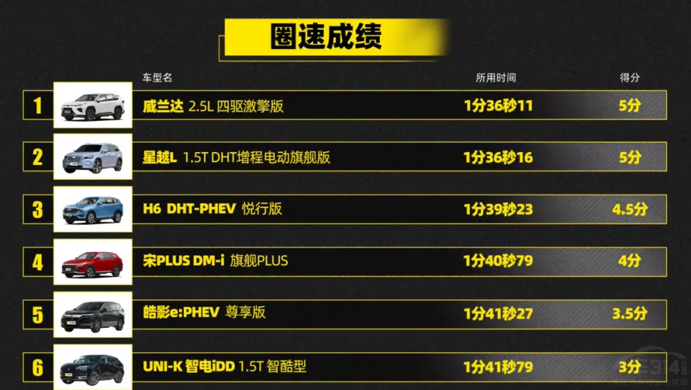 ��SUV����֮�������m�_(d��)PHEV�ޕr�a(b��)�N1.5�f