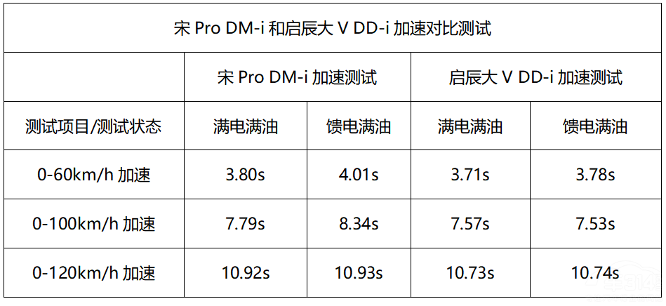 ������V DD-i����Pro DM-i�l(shu��)��ֵ�����֣�