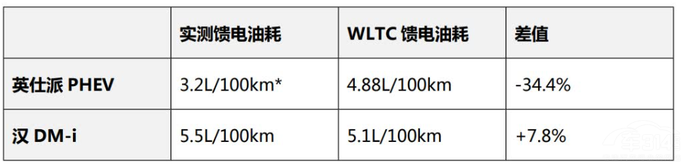 ��(du��)�ȝhDM-i Ӣ����e:PHEV��(sh��)���b�b�I(l��ng)����