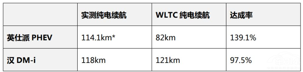 ��(du��)�ȝhDM-i Ӣ����e:PHEV��(sh��)���b�b�I(l��ng)����