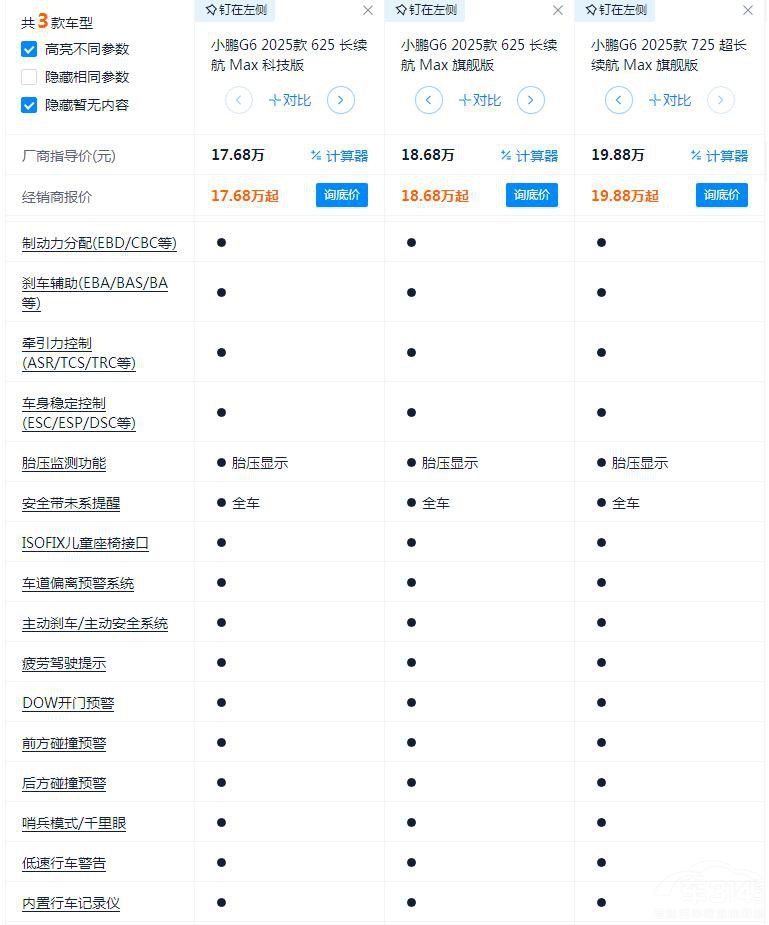3個配置版本差價2萬多 小鵬G6哪款值得買 3個配置版本差價2萬多 小鵬G6哪款值得買