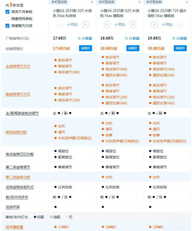 3個配置版本差價2萬多 小鵬G6哪款值得買 3個配置版本差價2萬多 小鵬G6哪款值得買