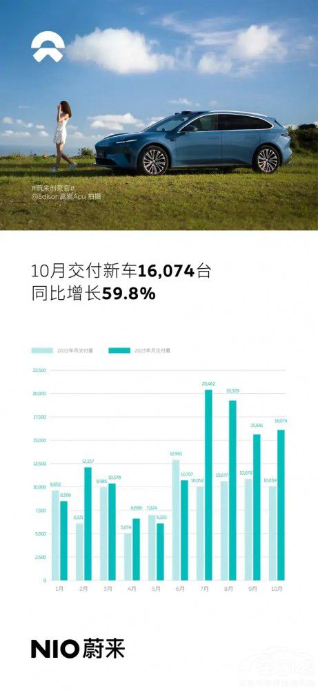 新勢(shì)力10月銷(xiāo)量榜單:馬太效應(yīng)可能失效 新勢(shì)力10月銷(xiāo)量榜單:馬太效應(yīng)可能失效