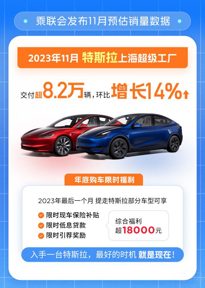 特斯拉上海工廠前11月交付量同比大增3成 特斯拉上海工廠前11月交付量同比大增3成