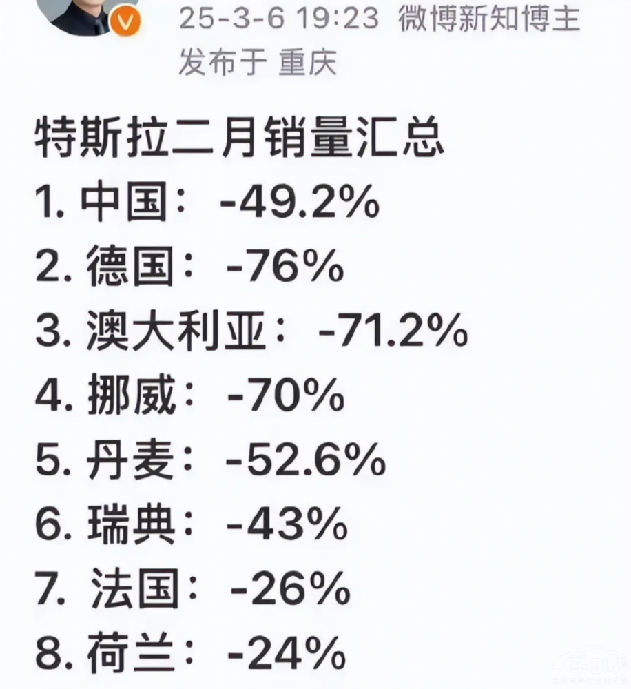 2月在華銷量下跌 特斯拉的“滑鐵盧”誰(shuí)背鍋 2月在華銷量下跌 特斯拉的“滑鐵盧”誰(shuí)背鍋