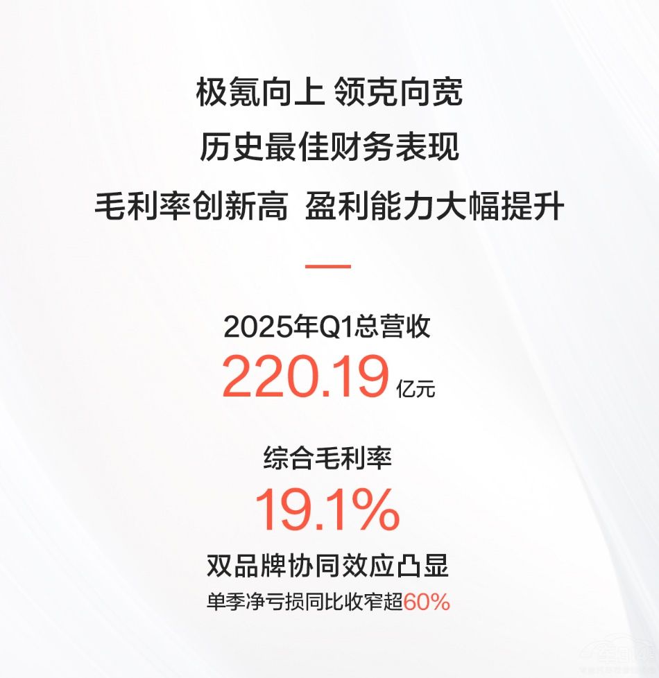 極氪2025年一季度財(cái)報(bào):綜合毛利率創(chuàng)最高 極氪2025年一季度財(cái)報(bào):綜合毛利率創(chuàng)最高