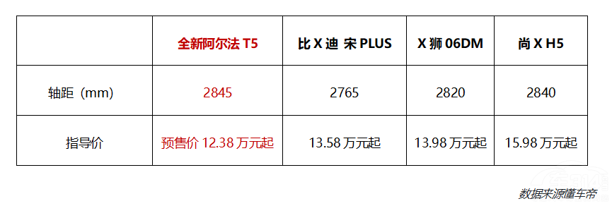 �O��ȫ�°�����T5ˢ���м�SUV�rֵ��(bi��o)�U