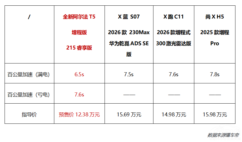 �O��ȫ�°�����T5ˢ���м�SUV�rֵ��(bi��o)�U