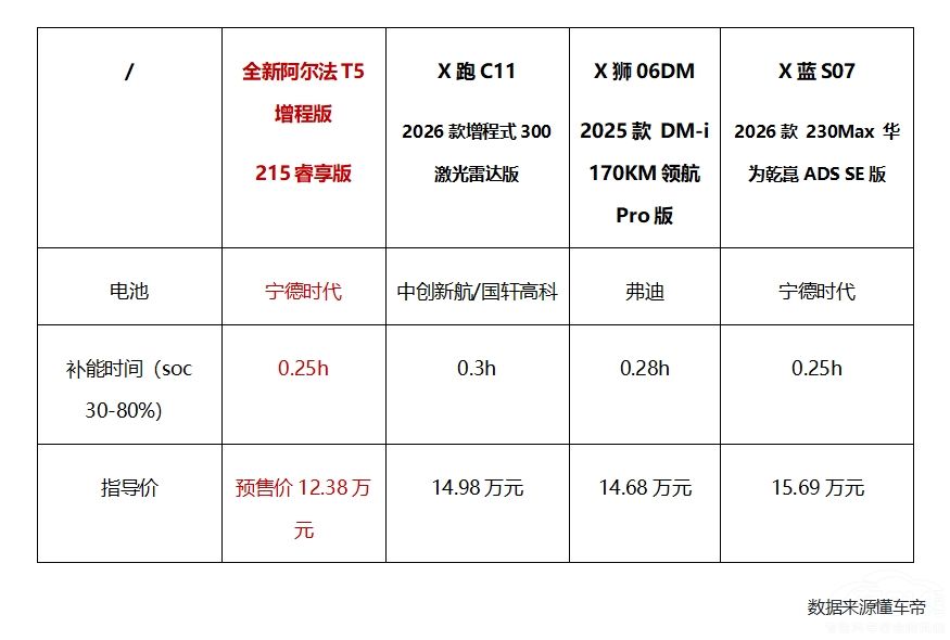 �O��ȫ�°�����T5ˢ���м�SUV�rֵ��(bi��o)�U