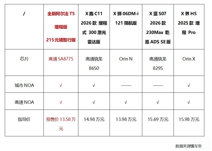 �O��ȫ�°�����T5ˢ���м�SUV�rֵ��(bi��o)�U