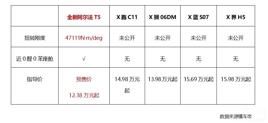 �O��ȫ�°�����T5ˢ���м�SUV�rֵ��(bi��o)�U