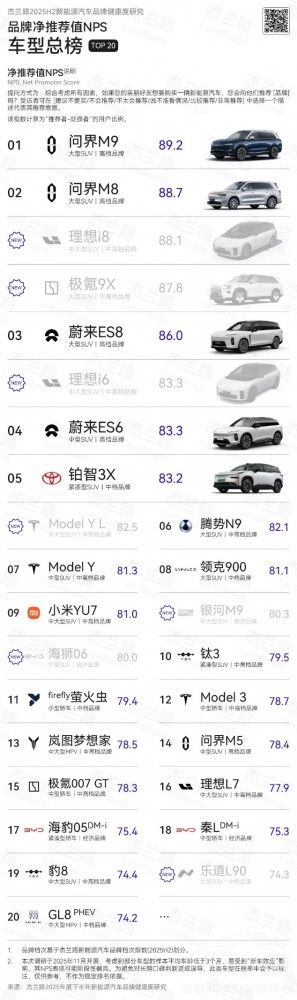 問界獲品牌發(fā)展信心指數(shù)第一凈推薦值第一 問界獲品牌發(fā)展信心指數(shù)第一凈推薦值第一