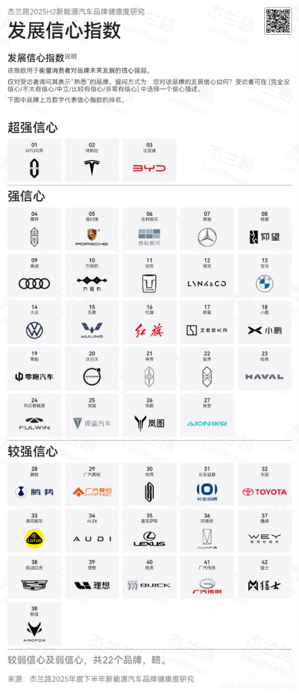 問界獲品牌發(fā)展信心指數(shù)第一凈推薦值第一 問界獲品牌發(fā)展信心指數(shù)第一凈推薦值第一