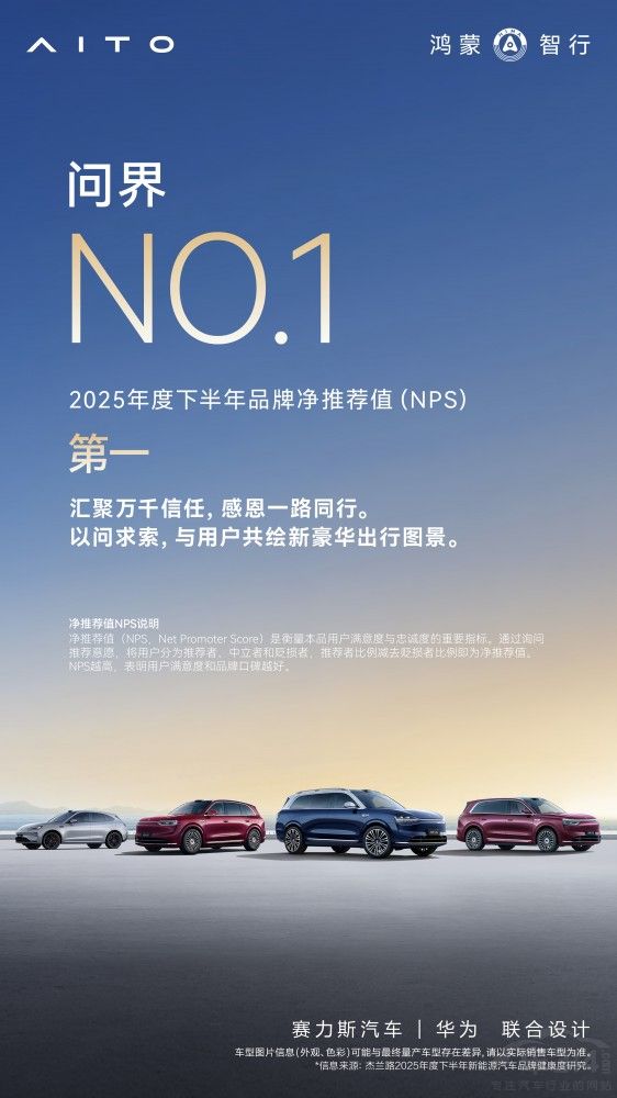 問界獲品牌發(fā)展信心指數(shù)第一凈推薦值第一 問界獲品牌發(fā)展信心指數(shù)第一凈推薦值第一