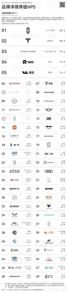 問界獲品牌發(fā)展信心指數(shù)第一凈推薦值第一 問界獲品牌發(fā)展信心指數(shù)第一凈推薦值第一