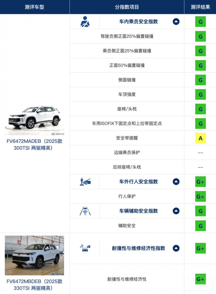 全優(yōu)安全領(lǐng)航 全新探岳L獲C-IASI最高評級 全優(yōu)安全領(lǐng)航 全新探岳L獲C-IASI最高評級