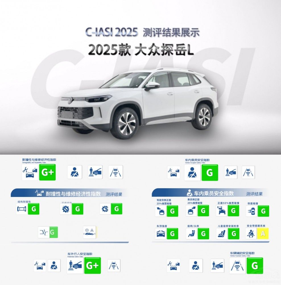 全優(yōu)安全領(lǐng)航 全新探岳L獲C-IASI最高評級 全優(yōu)安全領(lǐng)航 全新探岳L獲C-IASI最高評級