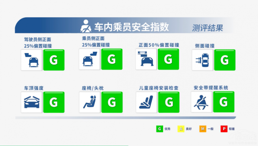 騰勢N9中保研測試獲全優(yōu)滿貫 全類車型第一 騰勢N9中保研測試獲全優(yōu)滿貫 全類車型第一
